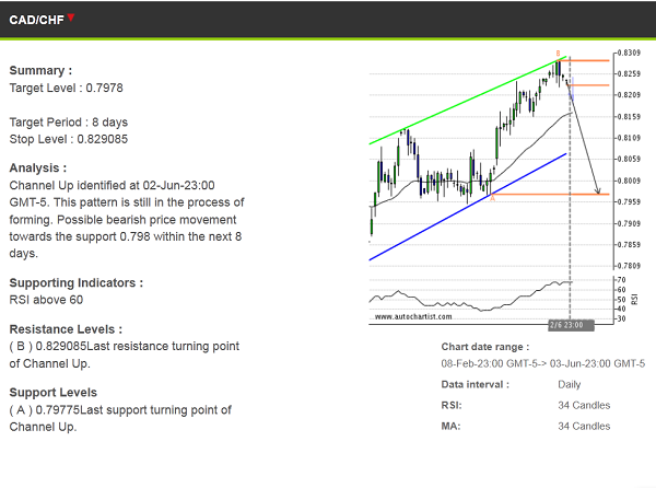 CAD/CHF Overview Chart