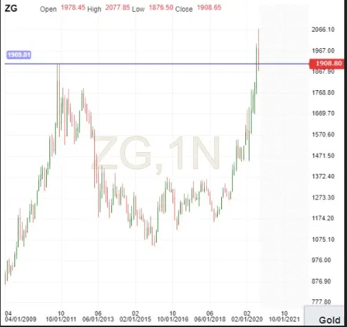 Gold Chart