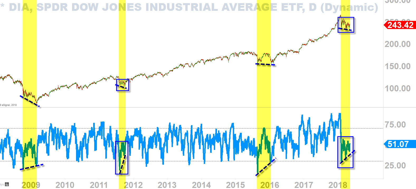 DIA ETF Daily Chart