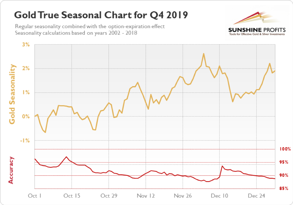 Gold Seasonal Chart For Q4 2019