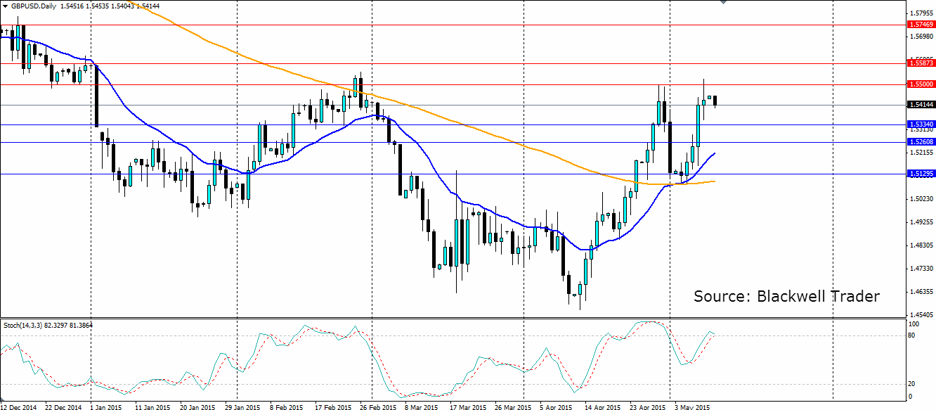 GBP/USD Daily Chart