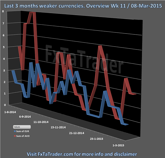 Last 3 Months Weaker Currencies: Week 11