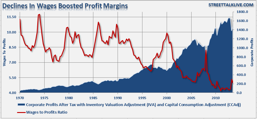 Wages / Profits Ratio