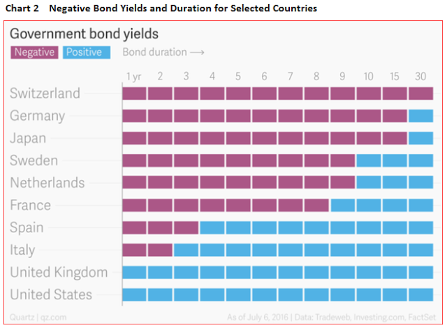 Negative Yield Government Bonds