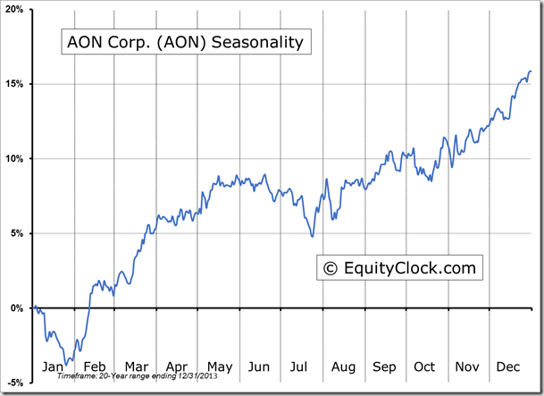 AON Seasonality Chart