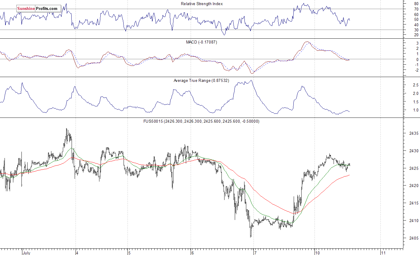 FUS50015 Chart