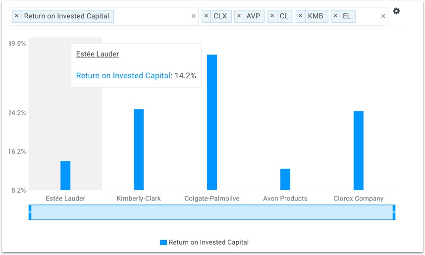 Estee Lauder Return on Invested Capital