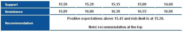 Silver Support Resistance & Recommendation