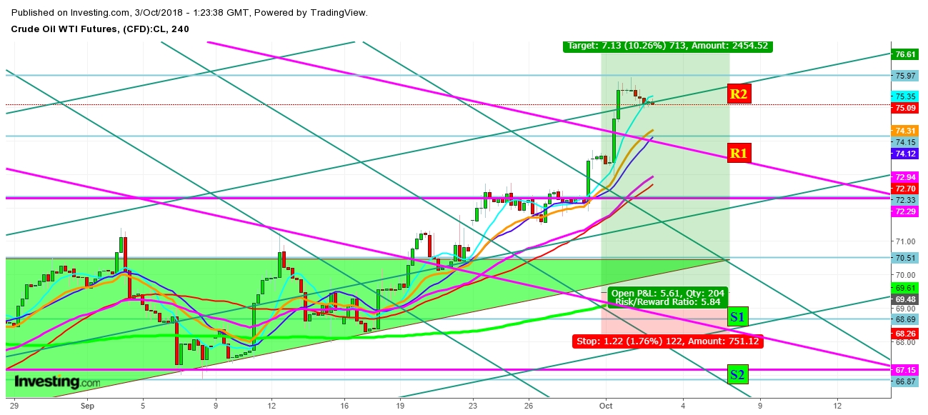 WTI Crude Oil Futures 4 Hr. Chart