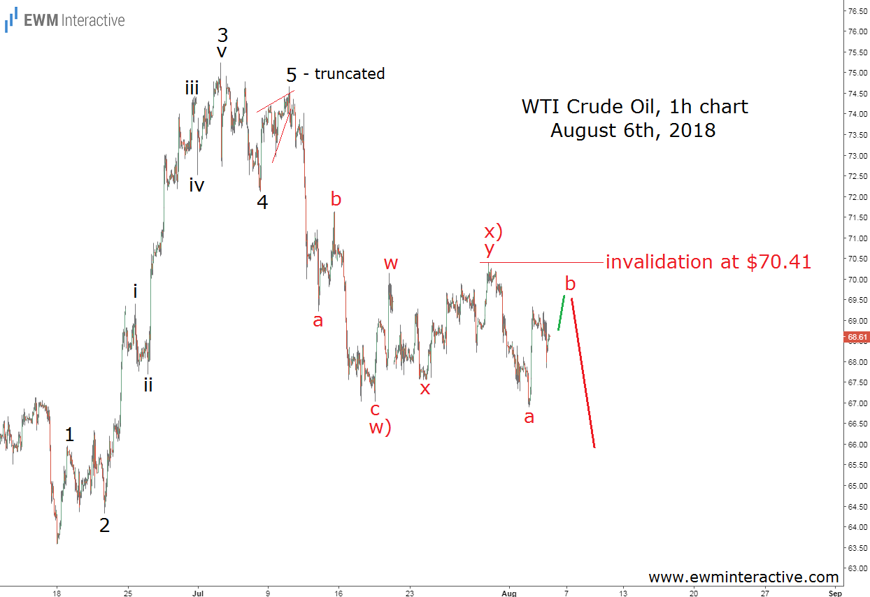 WTI Crude Oil Elliott Wave Analysis