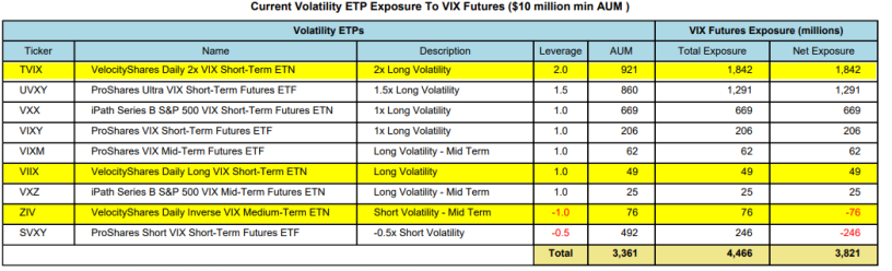 Current Volatility ETP Exposure To VIX Futures
