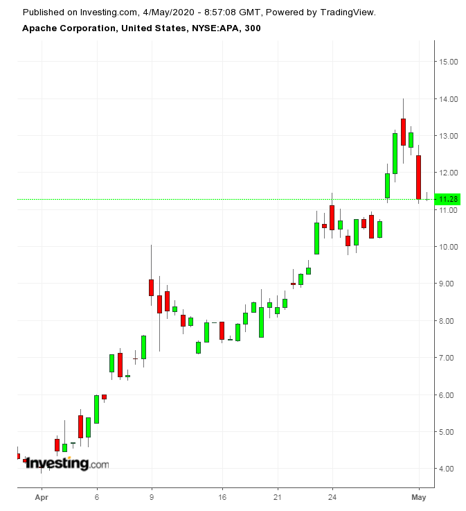 APA 300 Minute Chart