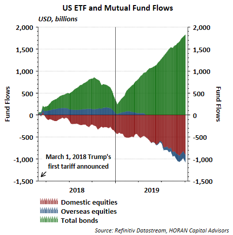 US ETF And Mutual Fund Flows