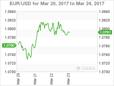 EUR/USD March 20-24 Chart