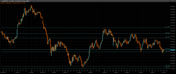 EUR/JPY Daily Chart