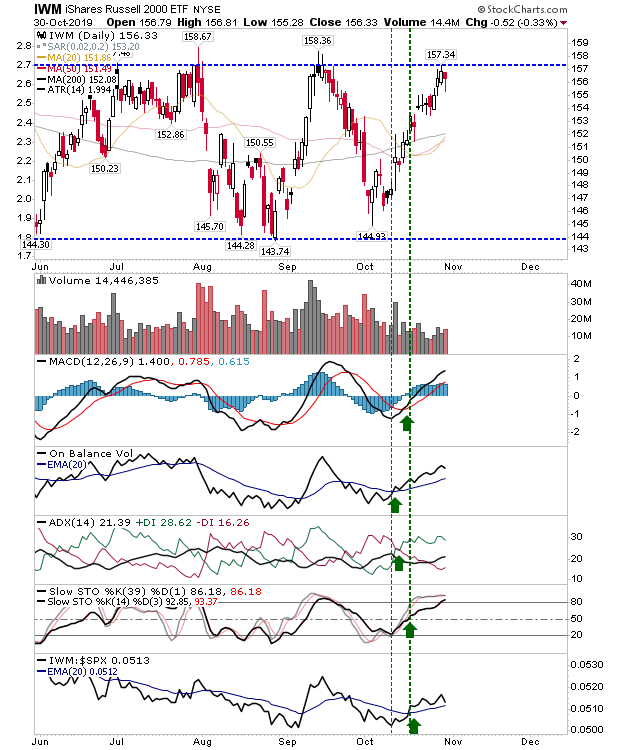 IWM Daily Chart