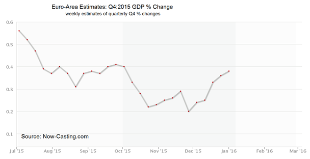 Euro-Area Estimates Q4:2015 GDP Change