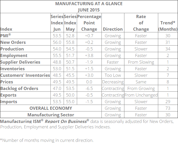 Manufacturing At A Glance