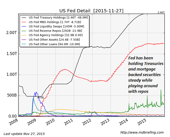 US Fed Details (as of 11/27/2015)