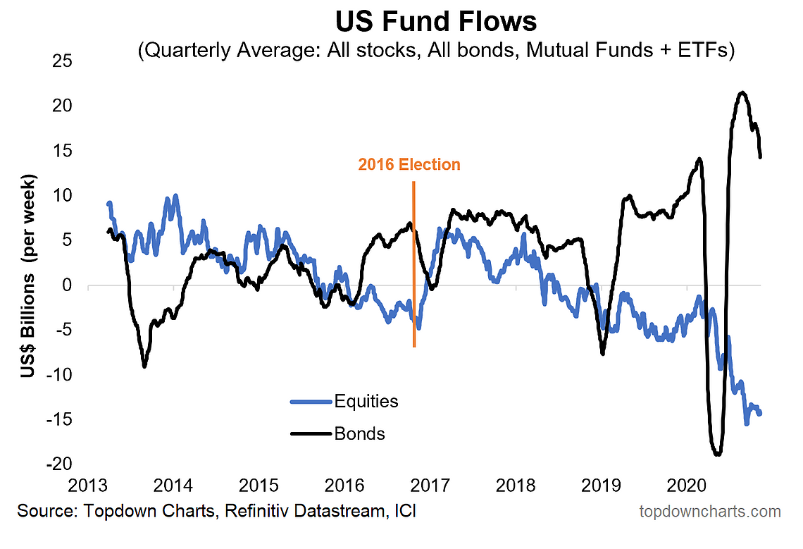 US Fund Flows