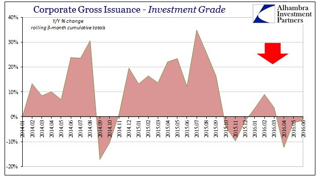 Corporate Gross Issuance - Investment Grade, Rolling 3-Month Totals