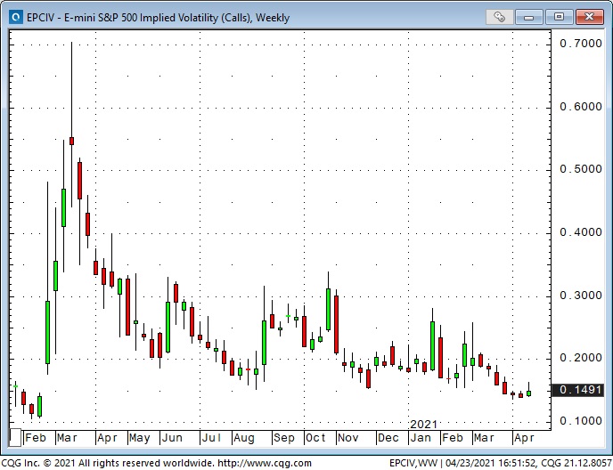 Emini S&P 500 Implied Volatility Weekly Chart