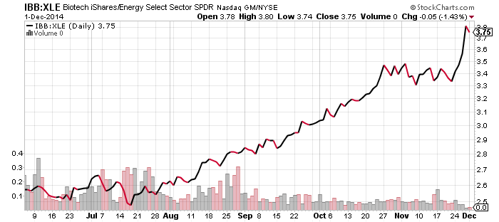 IBB:XLE