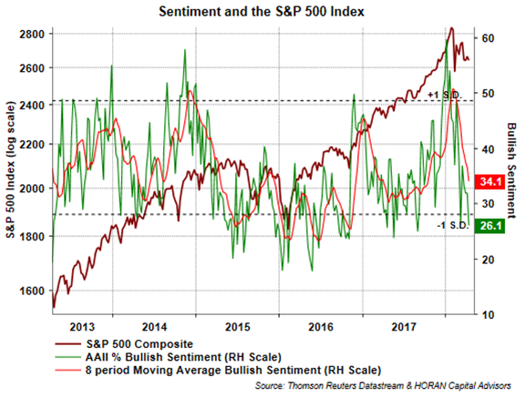 Sentiment And S&P500 Index