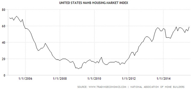 NAHB Housing Market Index 2006-2015