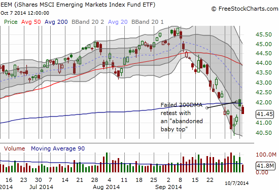EEM looks ready for a fresh bout of selling after ominous baby top