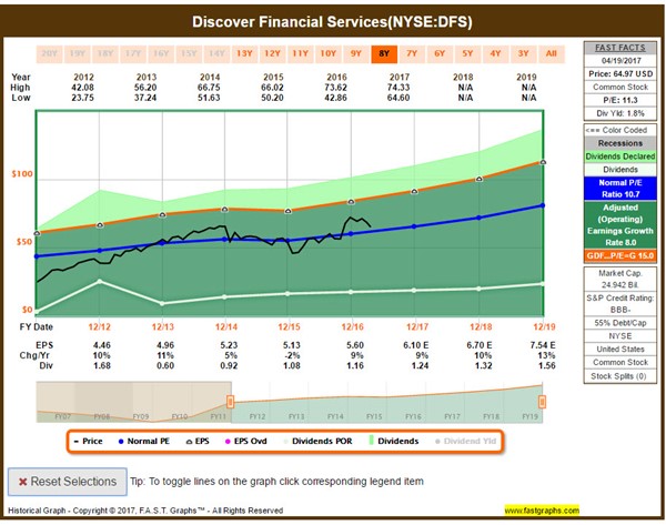 Discover Financial Services