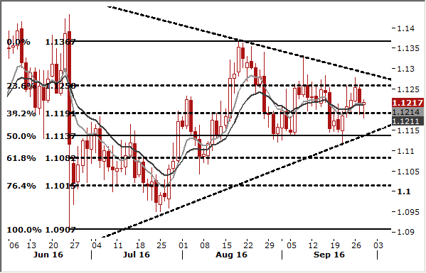 EUR/USD Forex Signals Chart