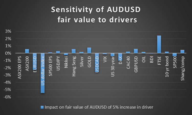 Sensitivity Of AUD/USD