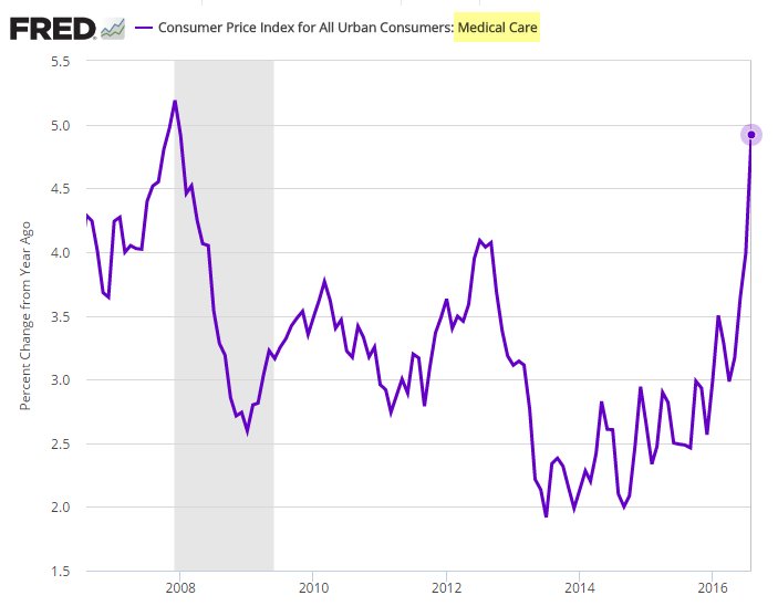 Consumer Price Index: Medical Care
