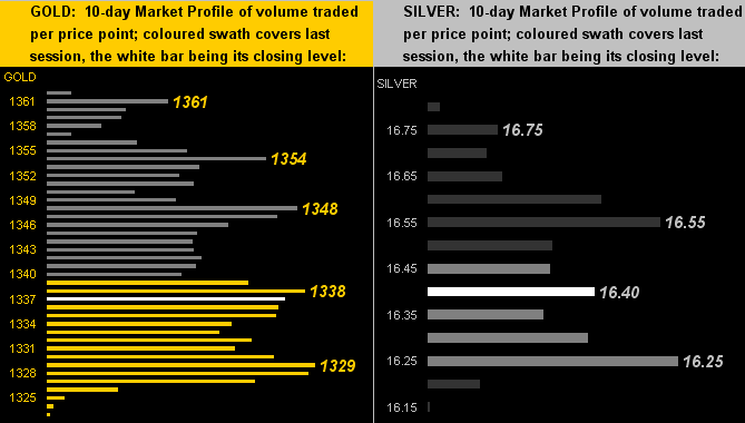 Gold and Silver 10-Day Market Profile