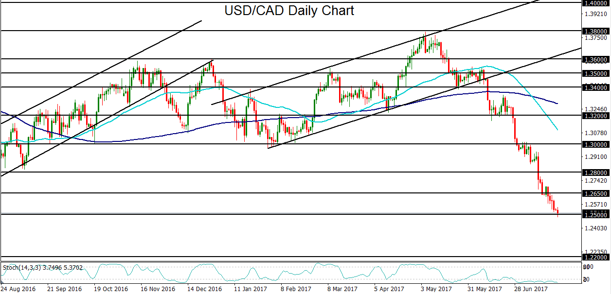 USD/CAD Daily Chart