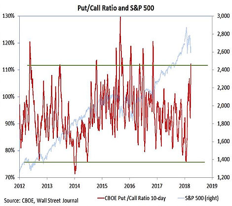 Put-Call Ratio And S&P 500