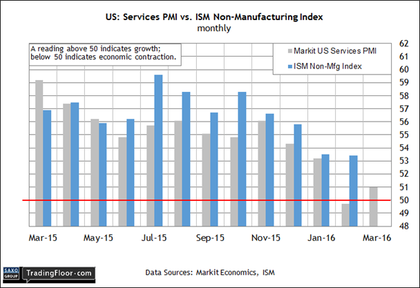 US: Services PMI vs ISM Non-Manufacturing