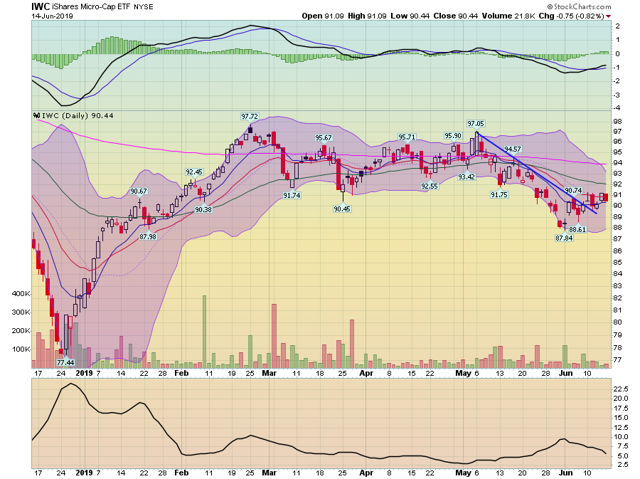 IWC Daily Chart