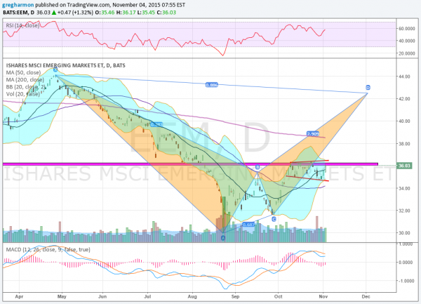 EEM Daily Chart