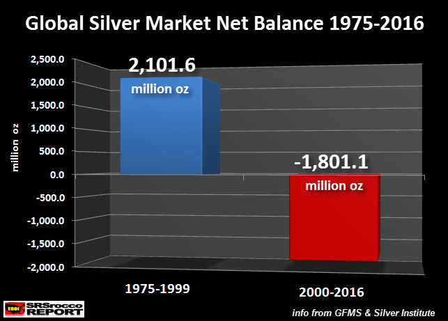 Global-Silver-Market-Net-Balance-1975-2016