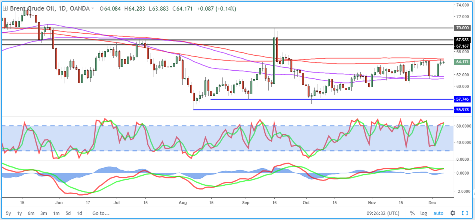 Brent Daily Chart