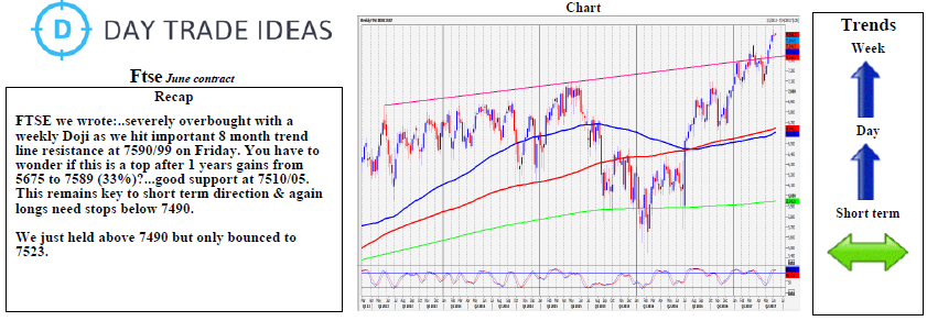 FTSE Daily Chart