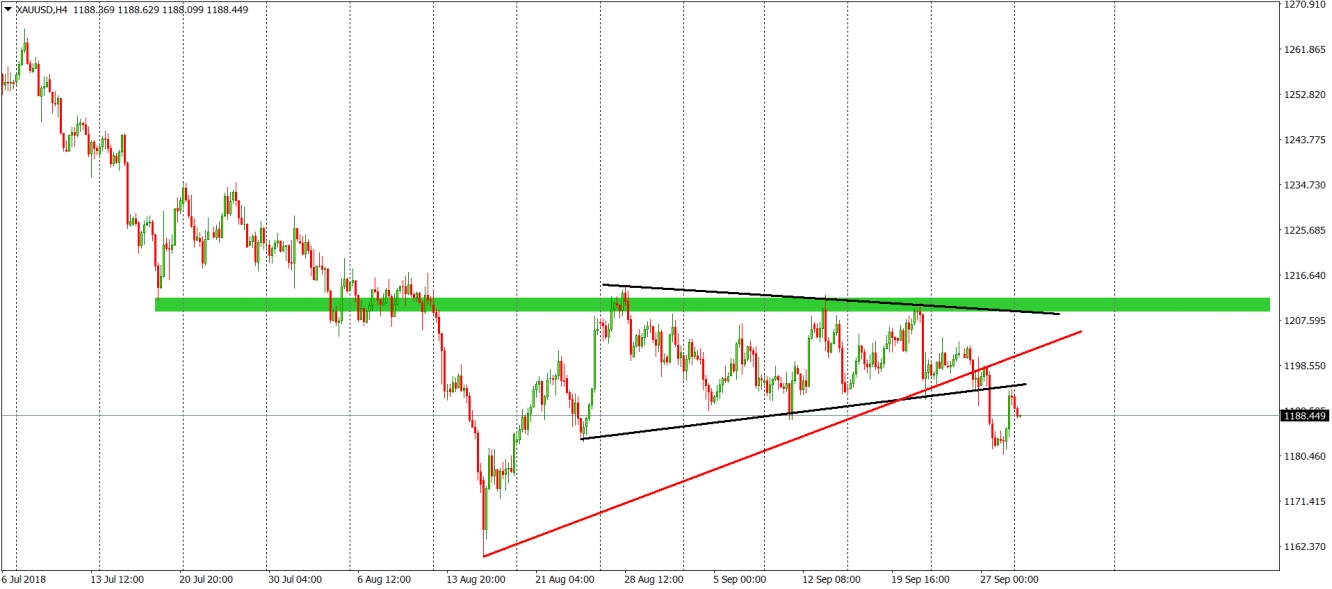 gold analysis