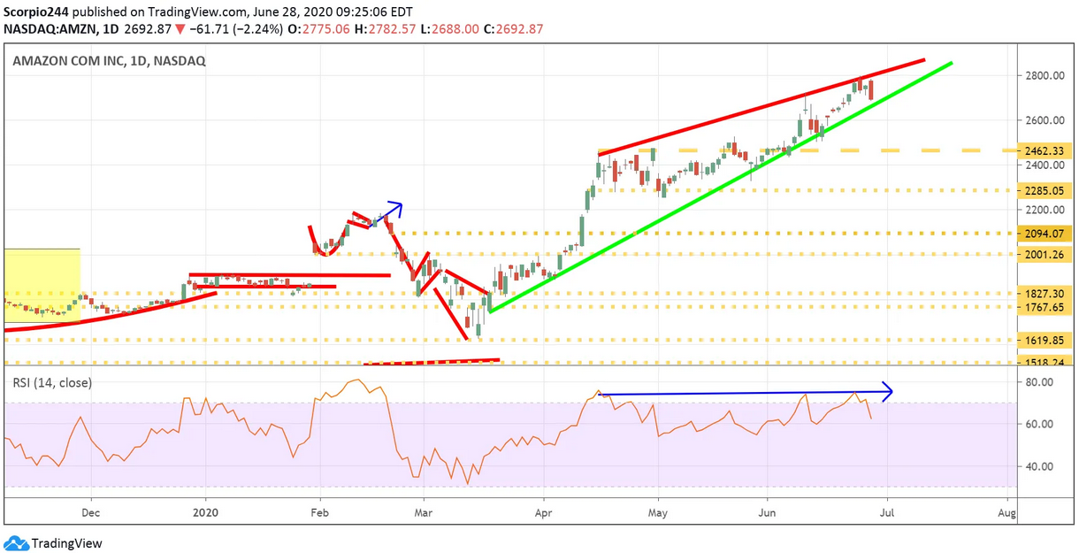 Amazon Inc Daily Chart