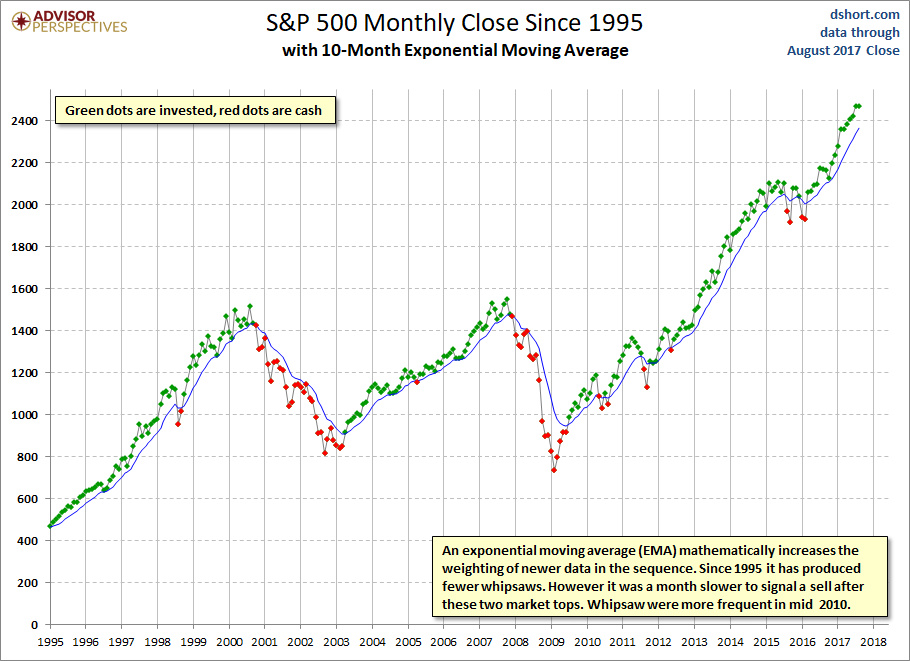 S&P 500 Monthly Close 1995