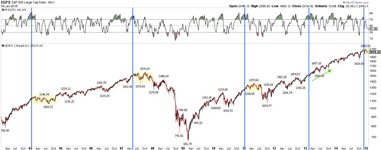 SPX Weekly 2004-Present