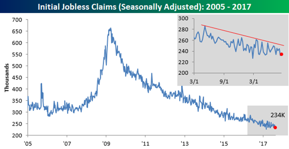 Initial Jobless Claims Seasonally Adjusted 2005-2017