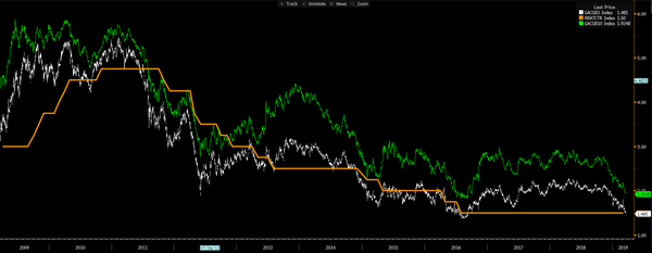 Orange Line - RBA Cash Rate