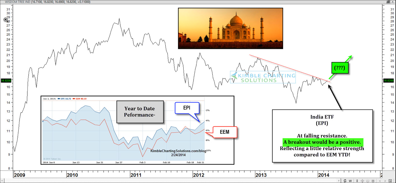 WisdomTree India Earnings Fund